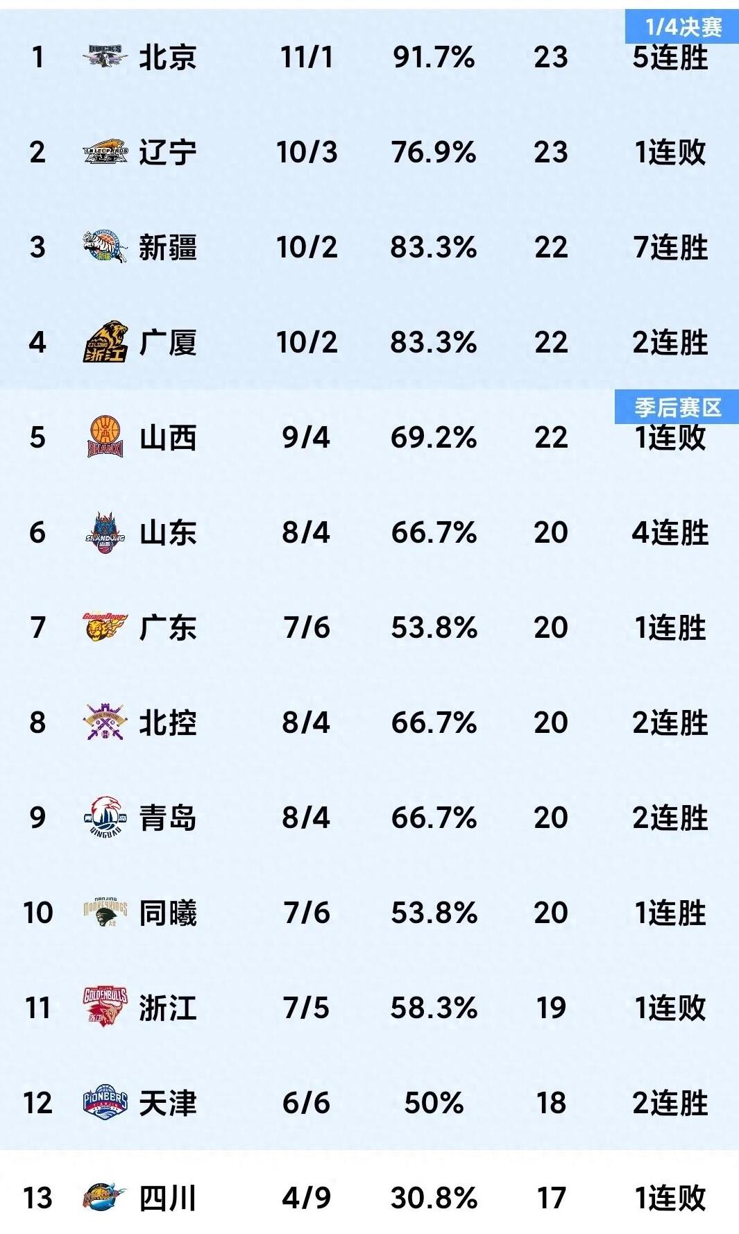 包含山西队在比赛中获得胜利，实力得到肯定的词条